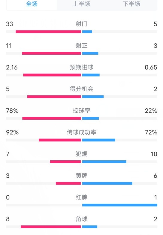 压制！曼城22阿森纳数据：射门335，射正113，控球率78%22%