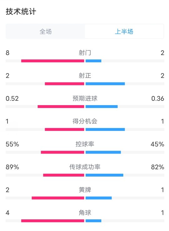 国米VS米兰半场数据：射门82，射正22，控球率55%45%