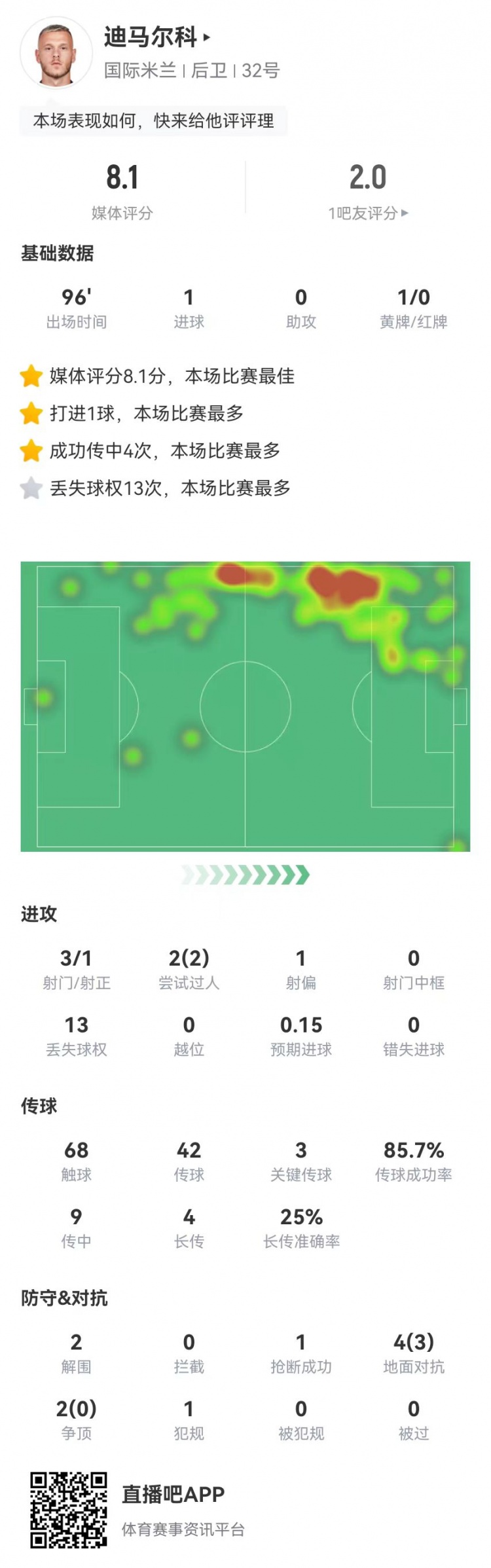 迪马尔科本场数据：1球+3关键传球+1造良机获评8.1分全场最高