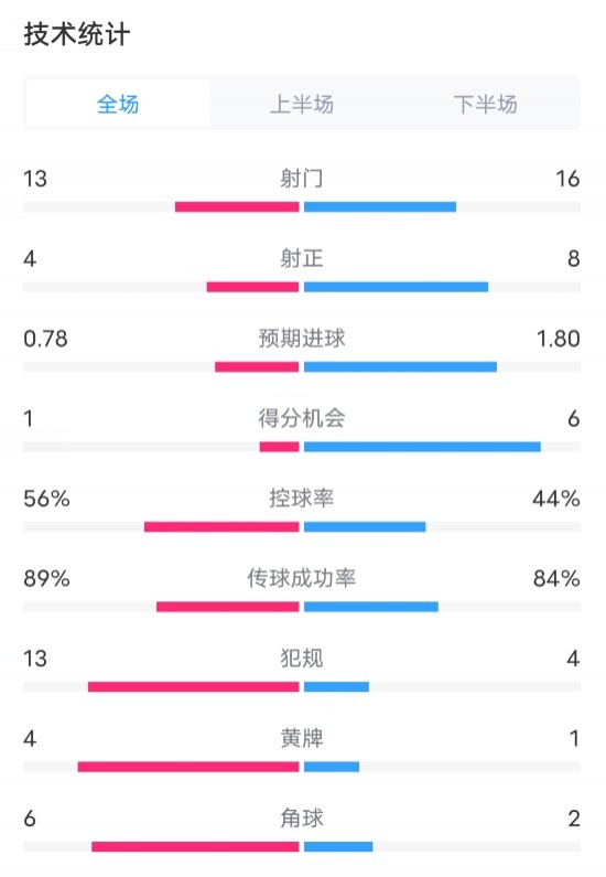 国米12米兰全场数据：射门1316，射正48，进球机会16