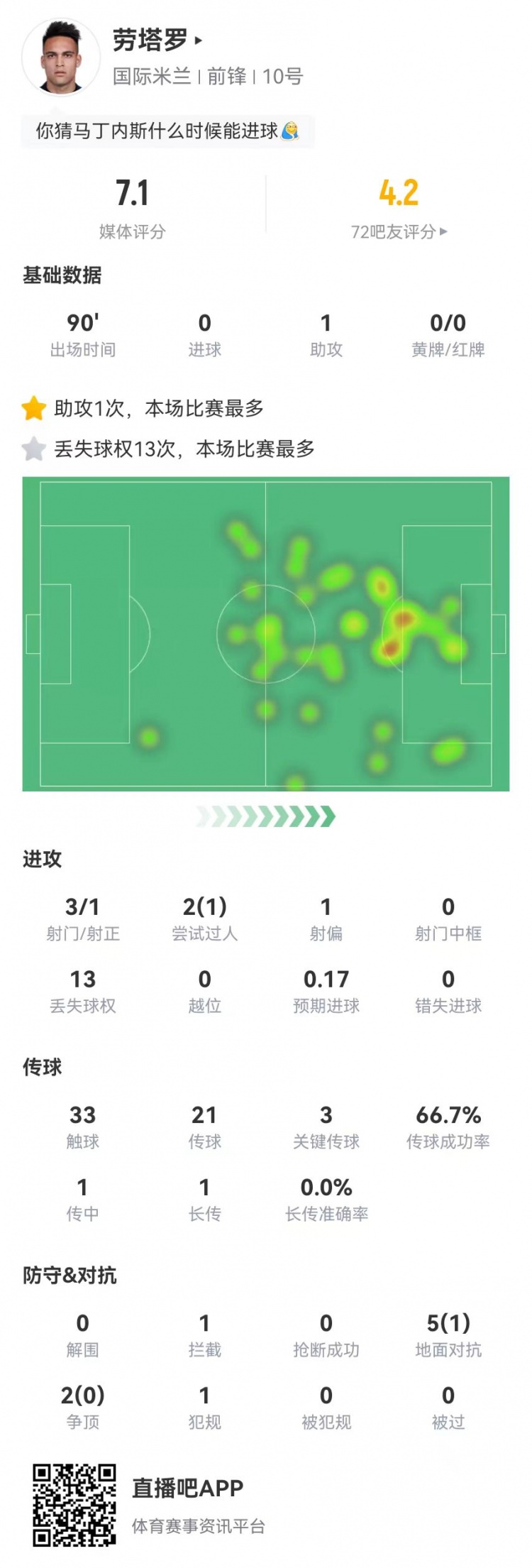 劳塔罗本场数据：3射1正+1助攻+3关键传球7对抗1成功获评7.1分