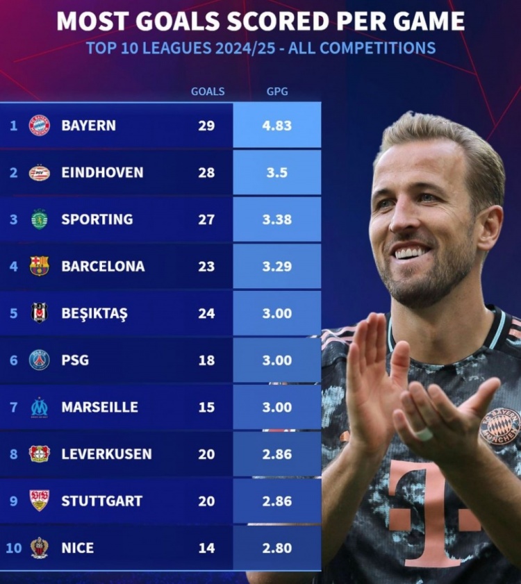 本赛季欧陆场均进球榜：拜仁4.83球居首，巴萨、巴黎、药厂在列