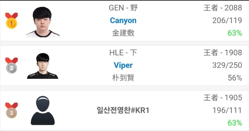 榜首轮流做！Canyon以2088分反超Viper再次登顶韩服