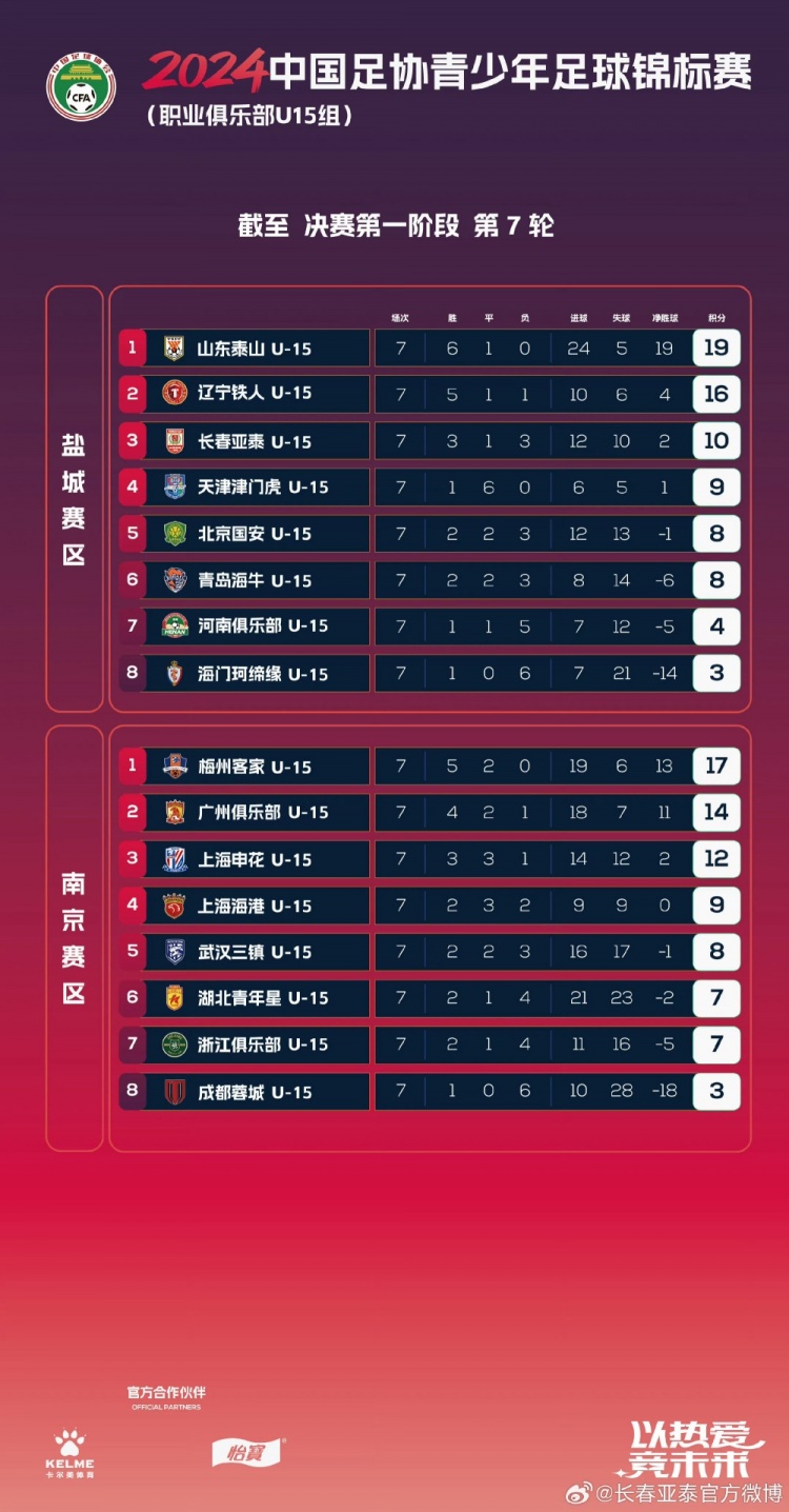 2024全国青少年足球锦标赛决赛第一阶段亚泰U15队获赛区第三