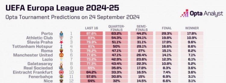 大数据预测欧联冠军：波尔图居首、刺狼魔分列456、费内巴切第11