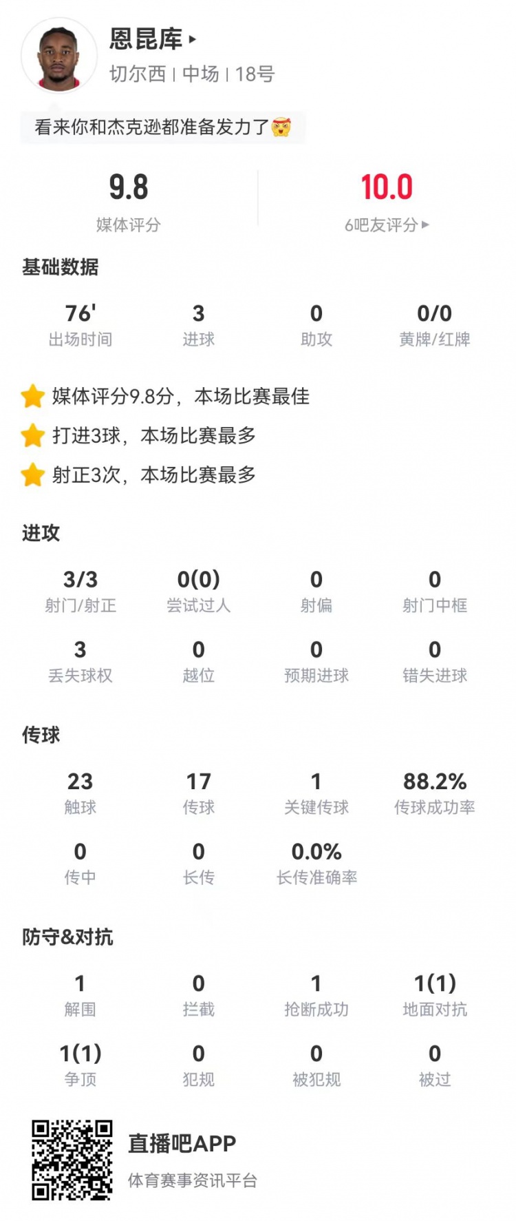 恩昆库本场数据：3射3正进3球+1造良机获评9.8分全场最高