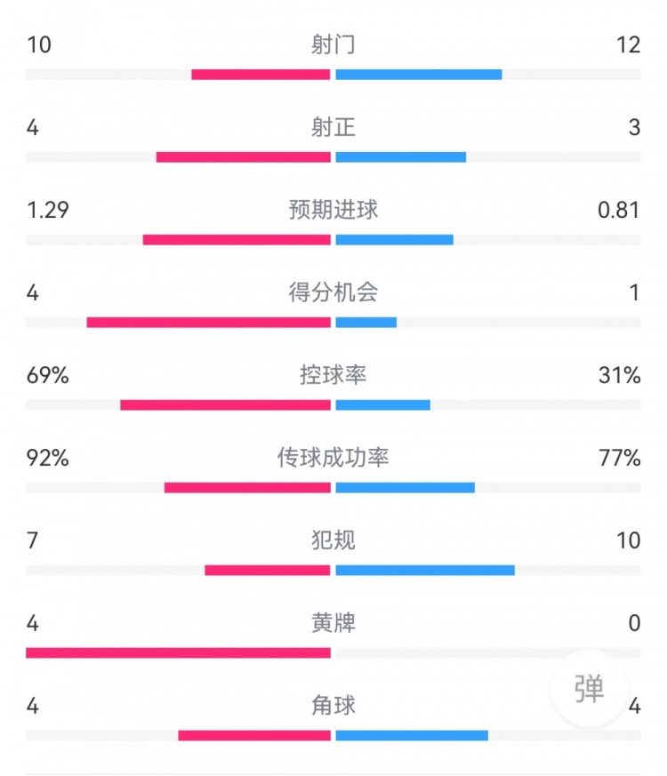 皇马32阿拉维斯：射门1012，射正43，得分机会41，黄牌40