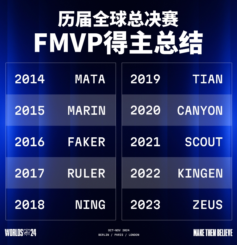 官方盘点LOLS赛历届FMVP：1人1次！全位置均有得奖