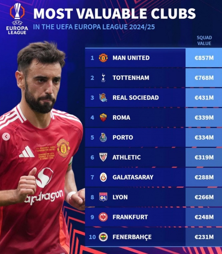 欧联各队身价榜：曼联压热刺居首，罗马第4、费内巴切第10