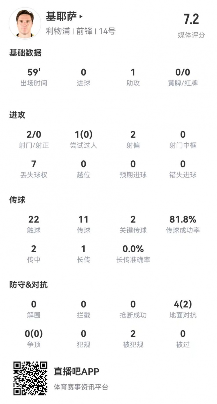 小基耶萨首次首发数据：1助攻+2关键传球+2造犯规获评7.2分