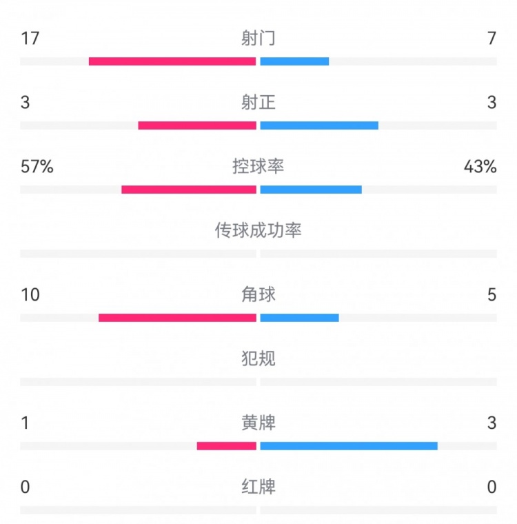 曼联11特温特数据：射门177，射正33，得分机会12