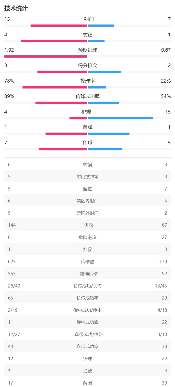 巴萨10赫塔费全场数据：巴萨控球率78%，射门157领先