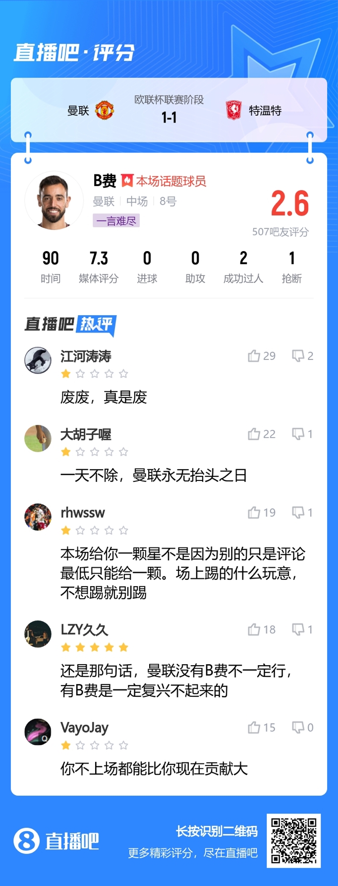 你可是队长啊！尴尬B费连续两场丢失球权最多