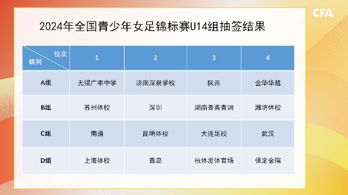 2024全国青少年女足锦标赛U14组分组抽签结果、赛程