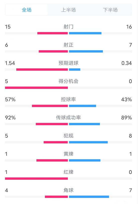 米兰30莱切全场数据：射门1516，进球机会50，控球率57%43%