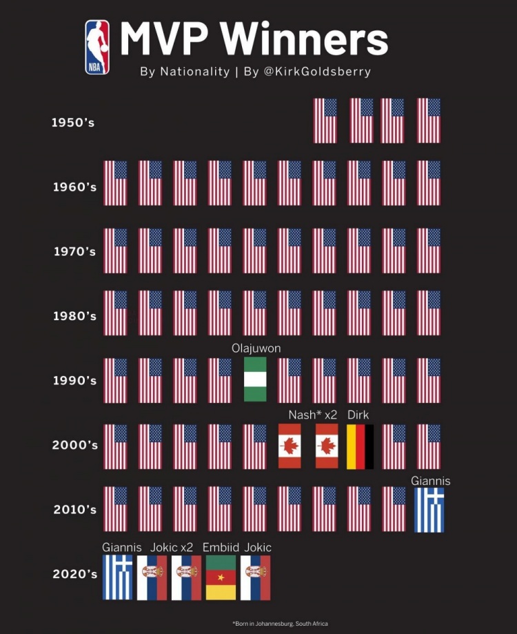 恩比德美媒晒历史MVP分布图：2019年以来被国际球员包揽