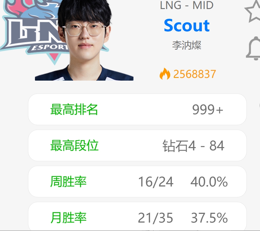 Rank战绩惨不忍睹！周胜率仅40%Scout昨日单排1胜6负遭遇五连败