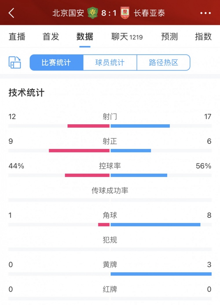 全场数据：亚泰射门次数控球率均占优国安9次射正8进球效率制胜