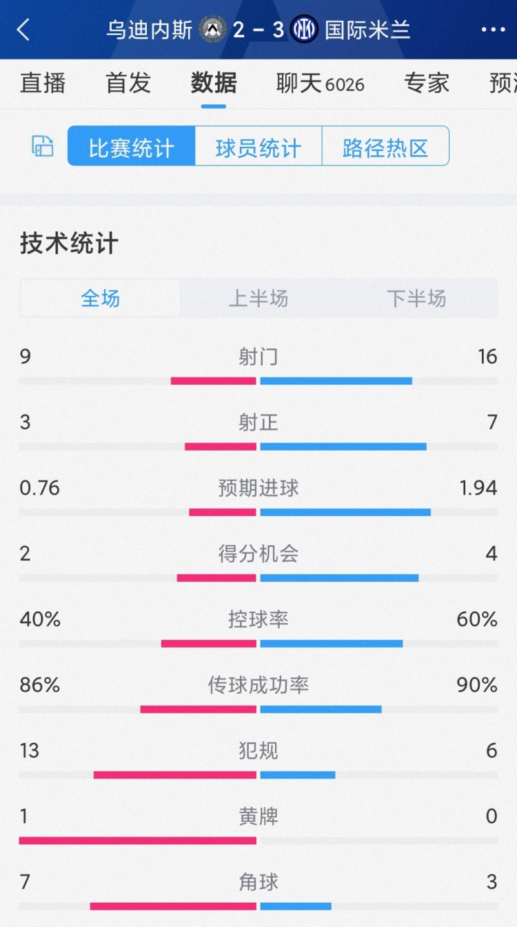 有惊无险，国米32乌迪内斯全场数据：射门169，射正73