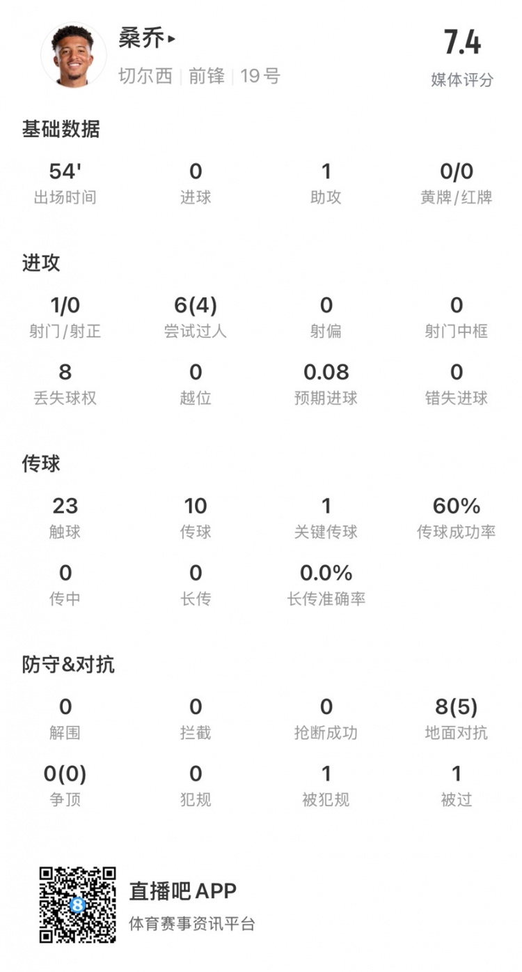 桑乔半场数据：1次助攻、1次造点、4次过人，获评7.4分