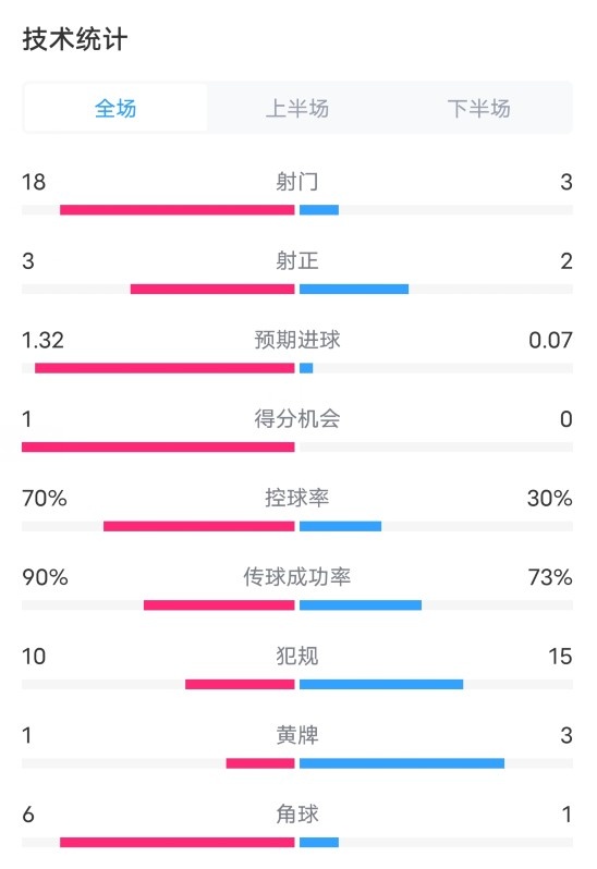 拜仁11勒沃库森数据：射门183，射正32，控球率70%30%