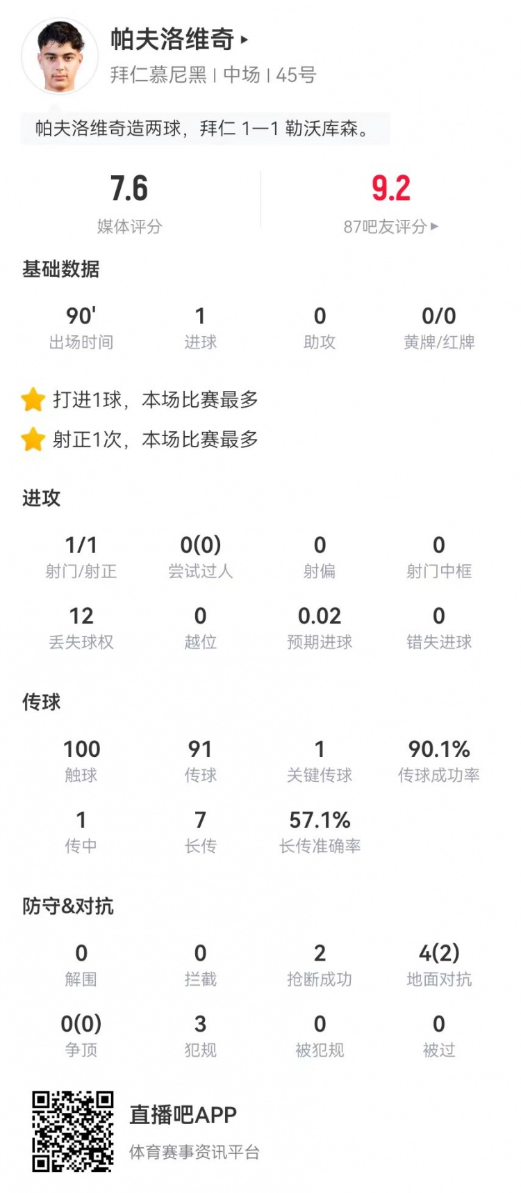 帕夫洛维奇本场数据：1球+1关键传球3犯规2抢断获评7.6分