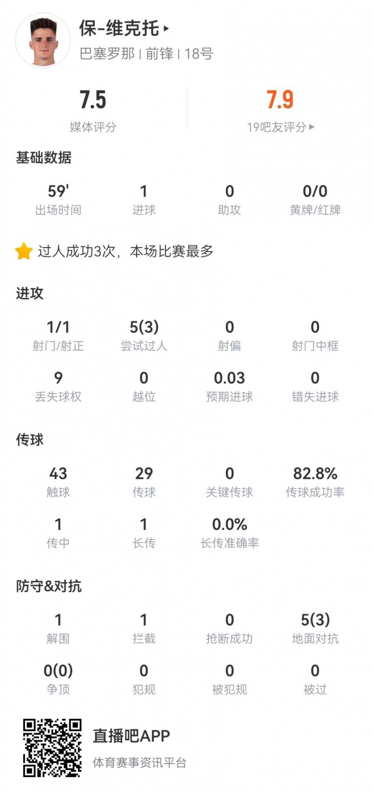 保维克托本场数据：1球+3成功过人+3成功对抗获评7.5分