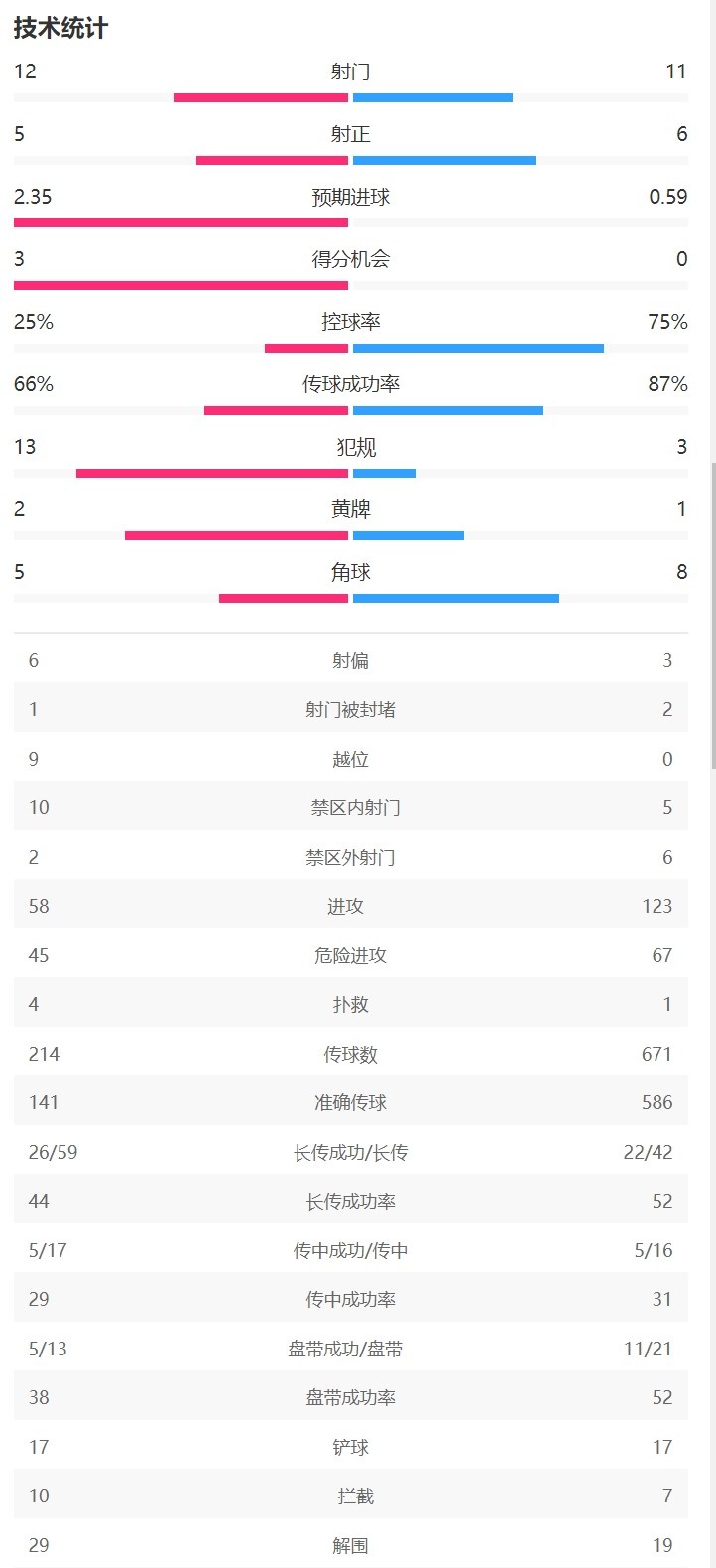 巴萨24奥萨苏纳全场数据：奥萨苏纳5次射正进4球巴萨控球率75%