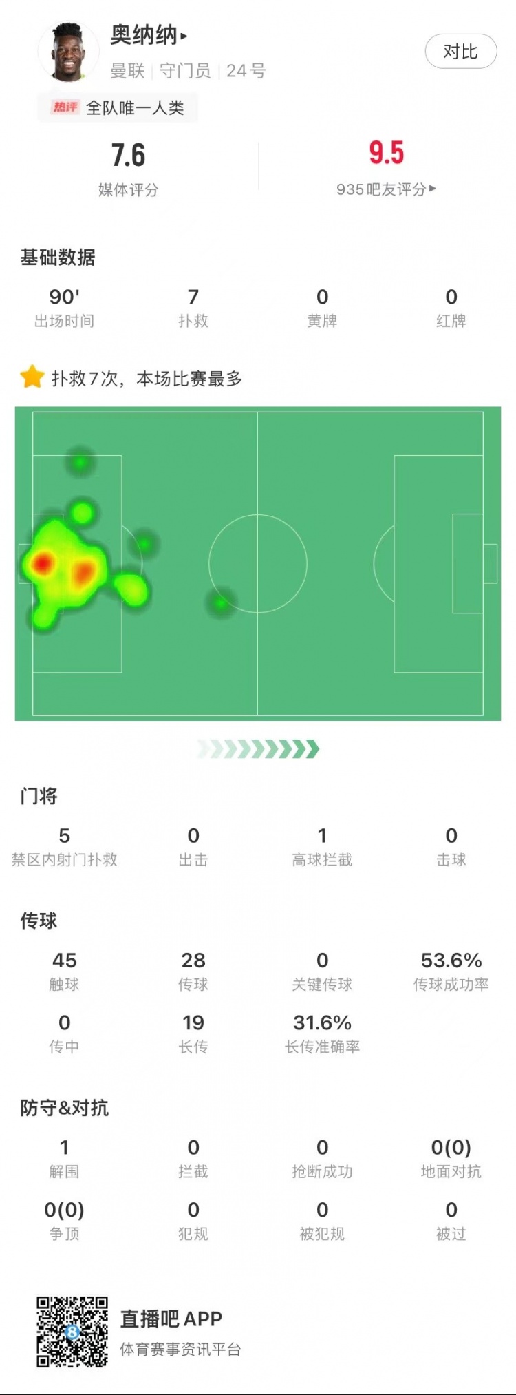 奥纳纳本场数据：7次扑救全场最多&5次禁区内射门扑救评分7.6