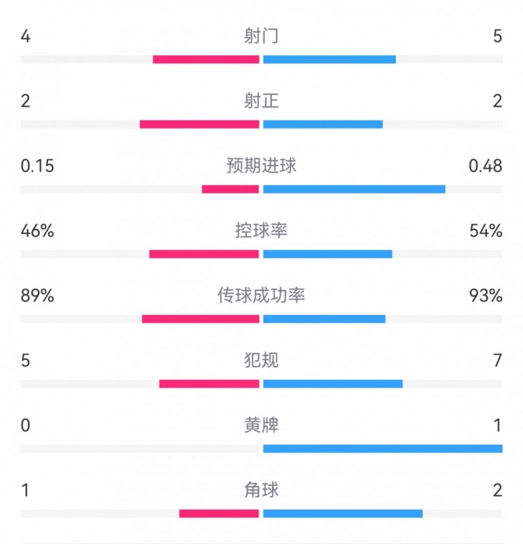 马竞00皇马半场数据：射门45，射正22，预期进球0.150.48