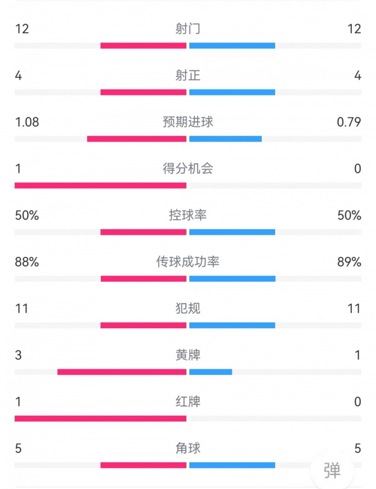 马竞11皇马数据：射门1212，射正44，预期进球1.080.79