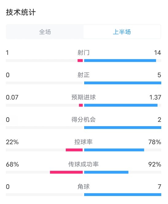 布拉迪斯拉发VS曼城半场：射门114，射正05，控球率22%78%