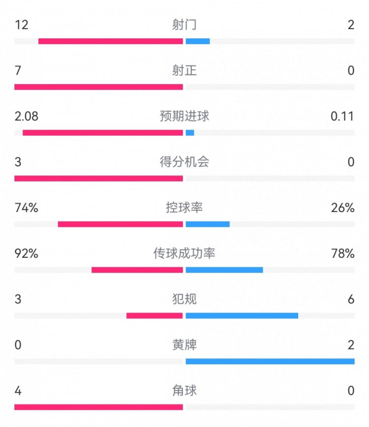 巴萨30年轻人半场数据：射门122，射正70，控球率74%26%