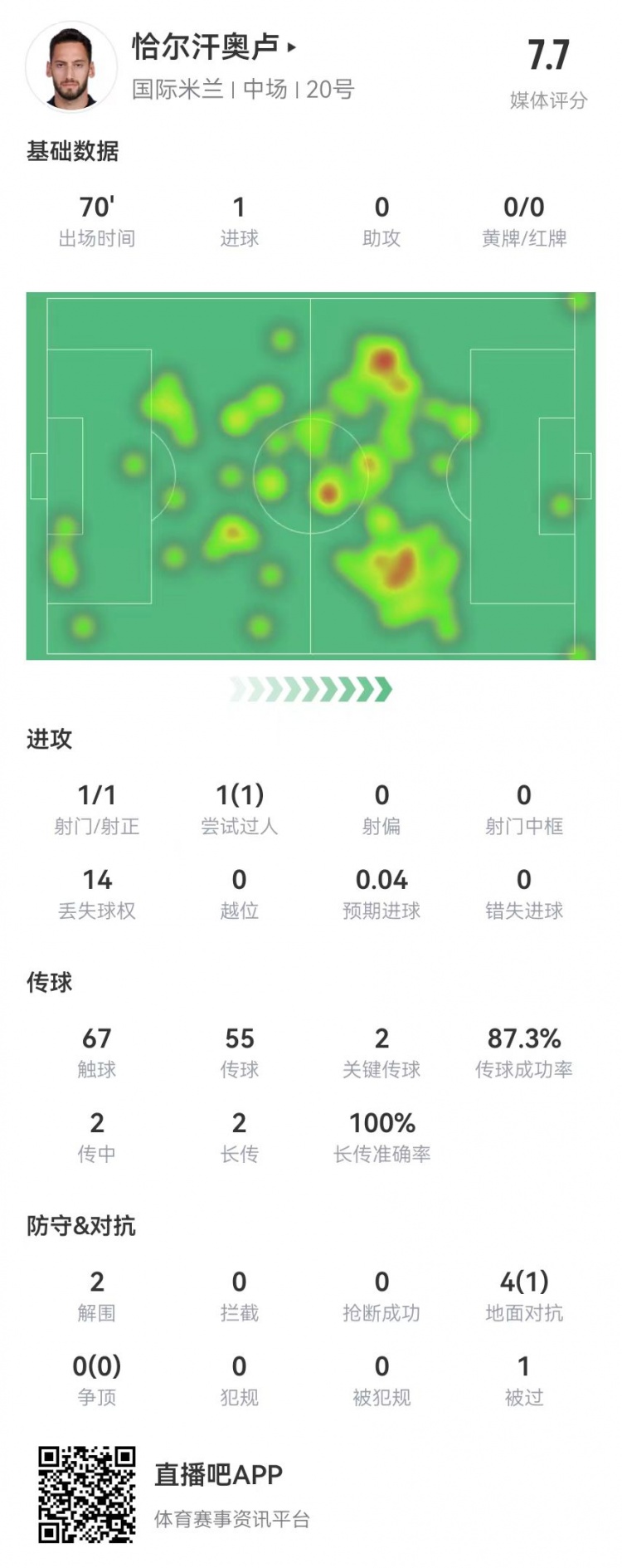 恰尔汗奥卢本场数据：1球+2关键传球4对抗1成功获评7.7分