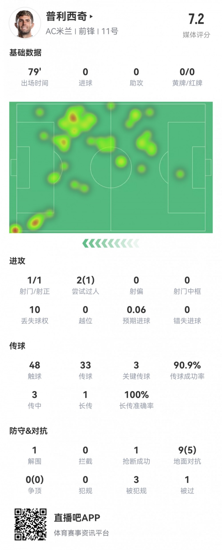 普利西奇数据：1射1正，传球成功率91%，3次关键传球，评分7.2