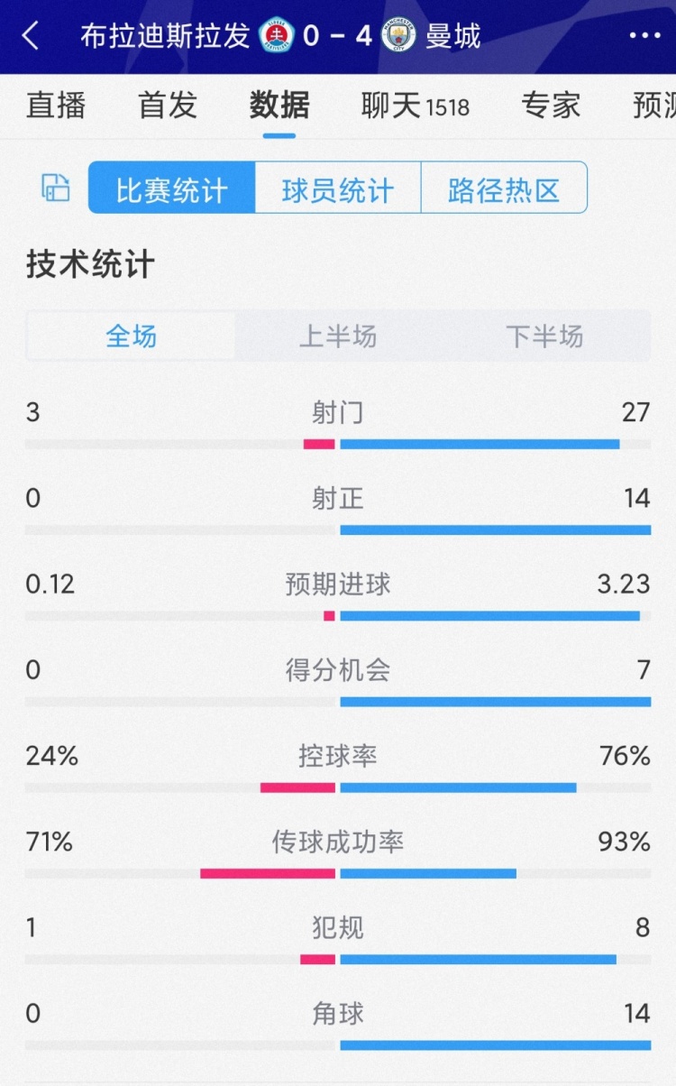 碾压局！曼城40布拉迪斯拉发全场数据：射门273，射正140