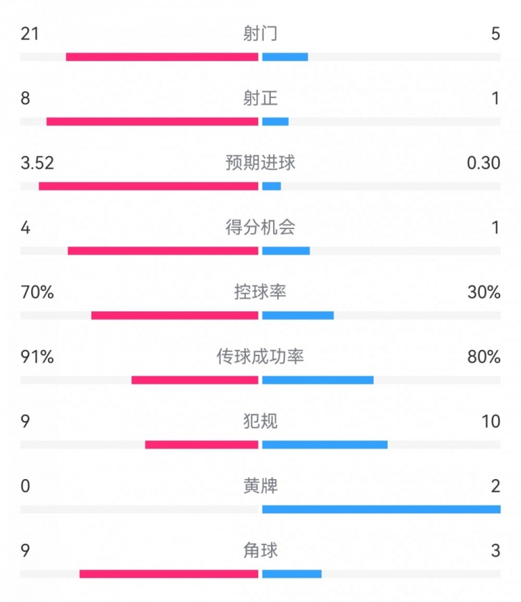 巴萨50年轻人全场数据：射门215，射正81，预期进球3.520.30