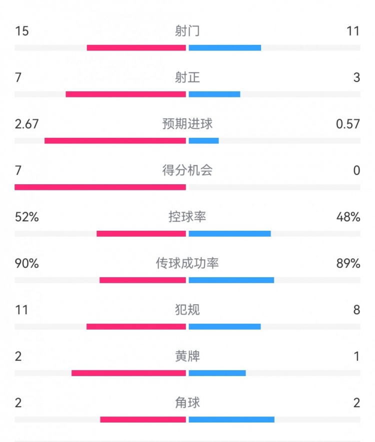 国米40红星全场数据：射门1511，射正73，得分机会70