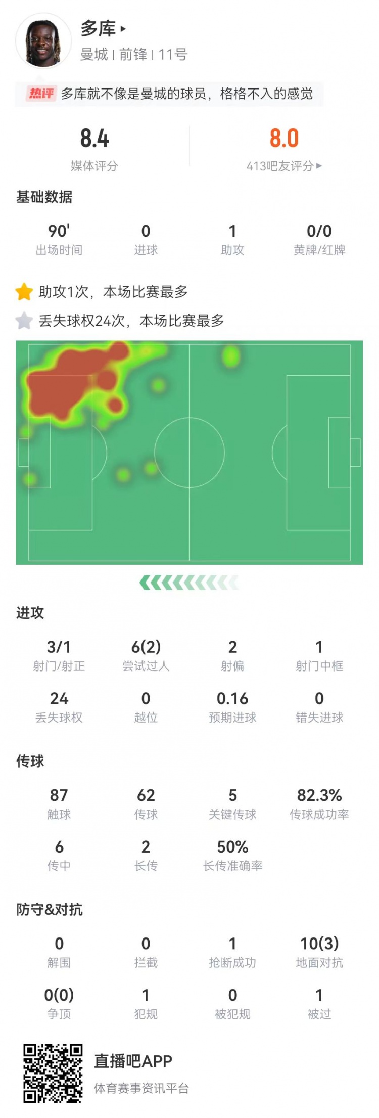 多库本场数据：1助攻+5关键传球3射1正+1中框获评8.4分