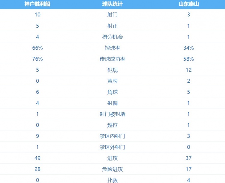 泰山客战神户半场数据：控球率为34%，射门次数310处下风