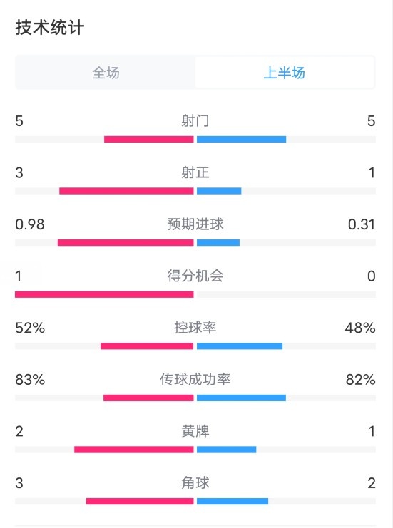 利物浦VS博洛尼亚半场数据：射门55，射正31，进球机会10