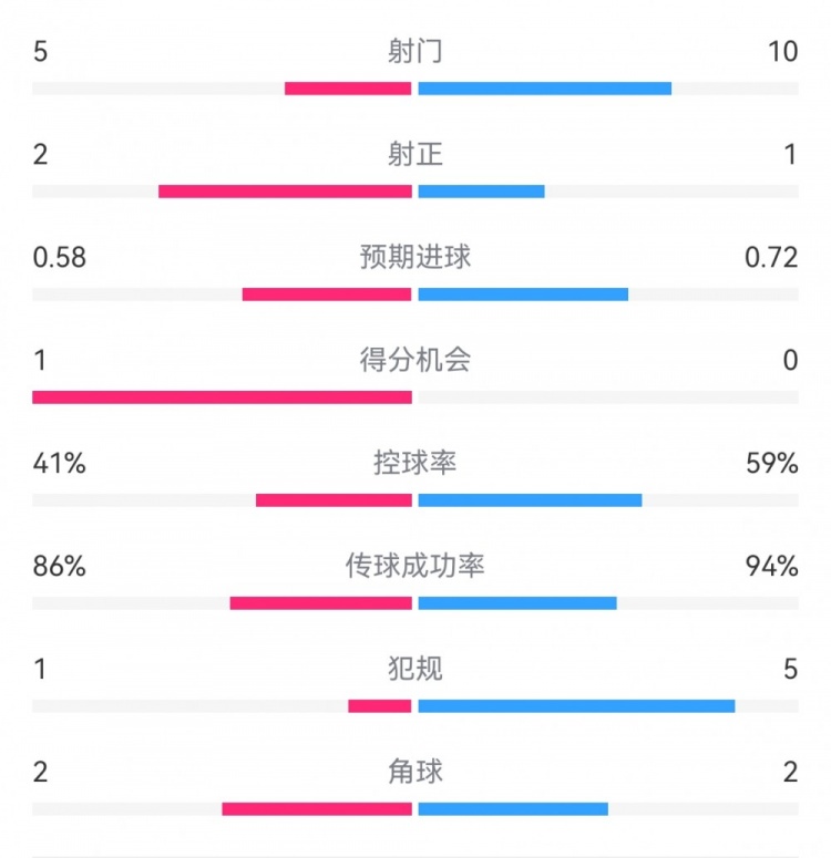 莱比锡10尤文半场数据：射门510，射正21，预期进球0.580.72