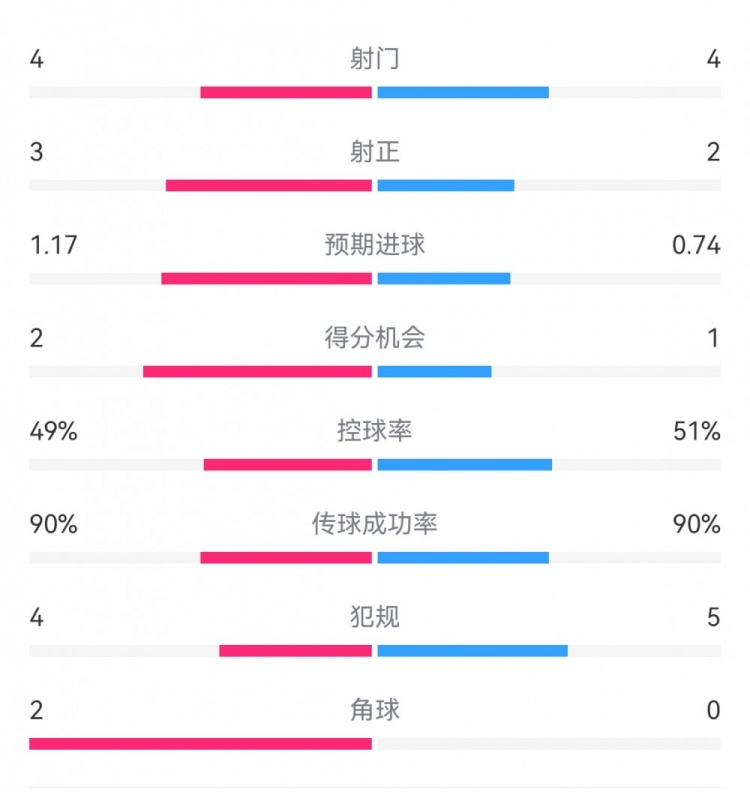 里尔10皇马半场数据：射门44，射正32，预期进球1.170.74