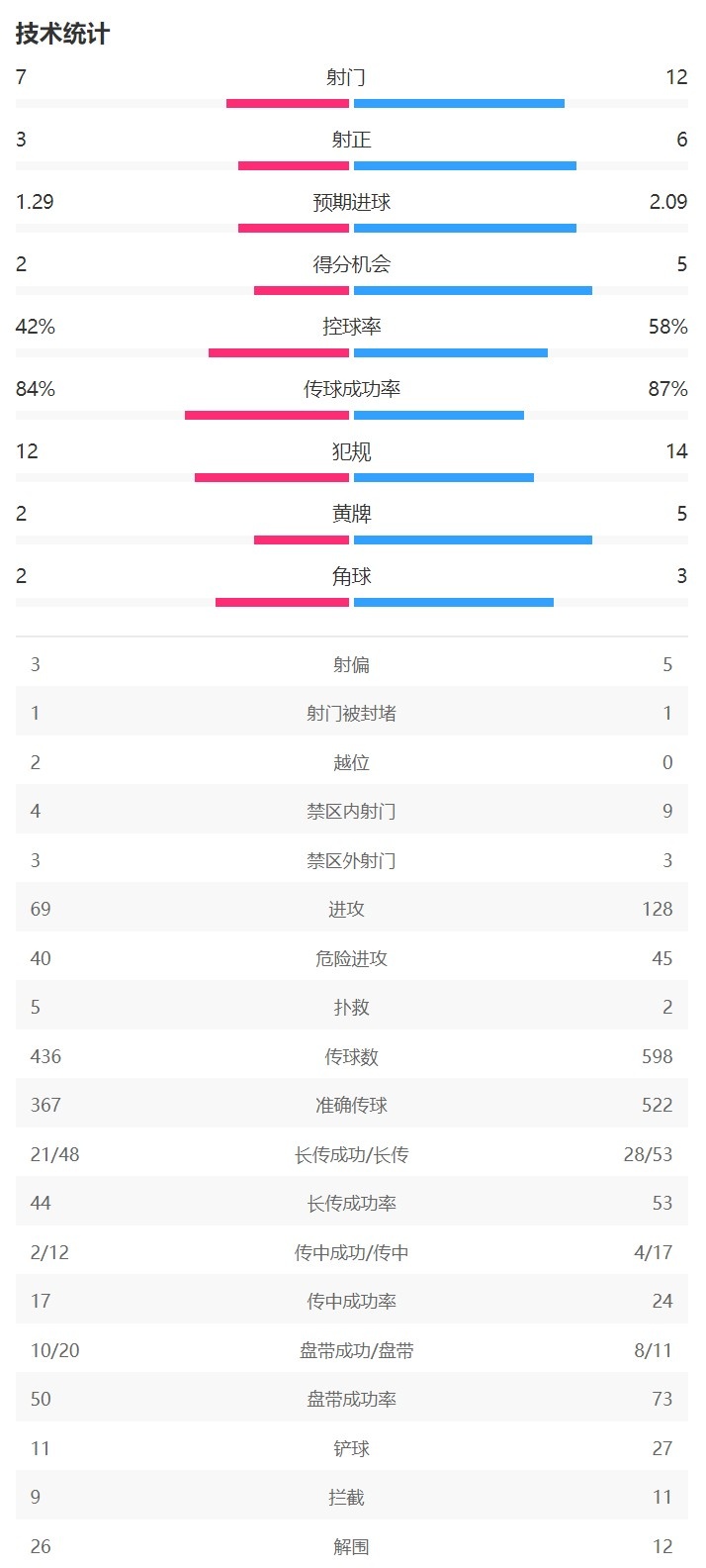 皇马01里尔全场数据：皇马12次射门6次射正预期进球2.09未破门