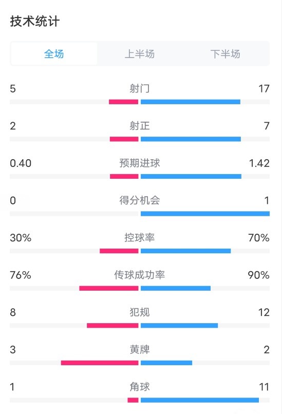 维拉10拜仁全场数据：射门517，射正27，控球率30%70%