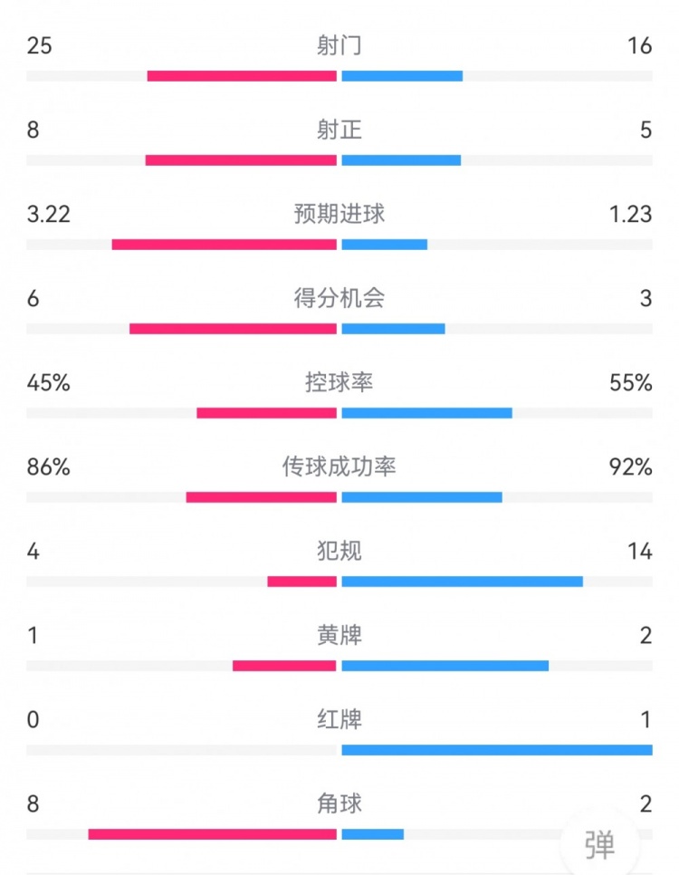 莱比锡23尤文：射门2516，射正85，得分机会63，犯规414