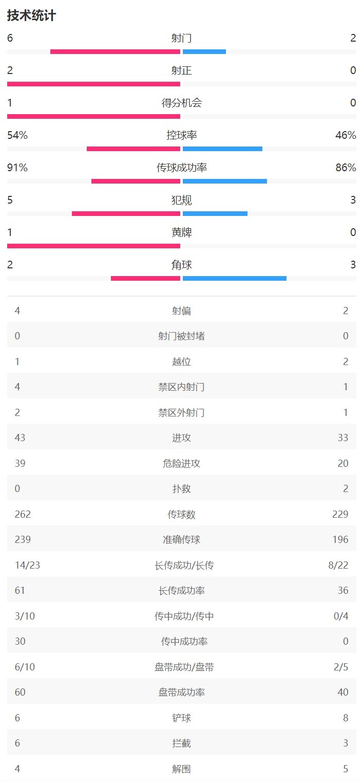 浙江vs万隆半场数据：浙江射门62，射正20