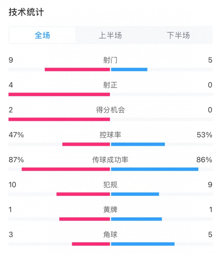 浙江队10万隆全场数据：浙江队9射4正、控球率47%，对方0射正