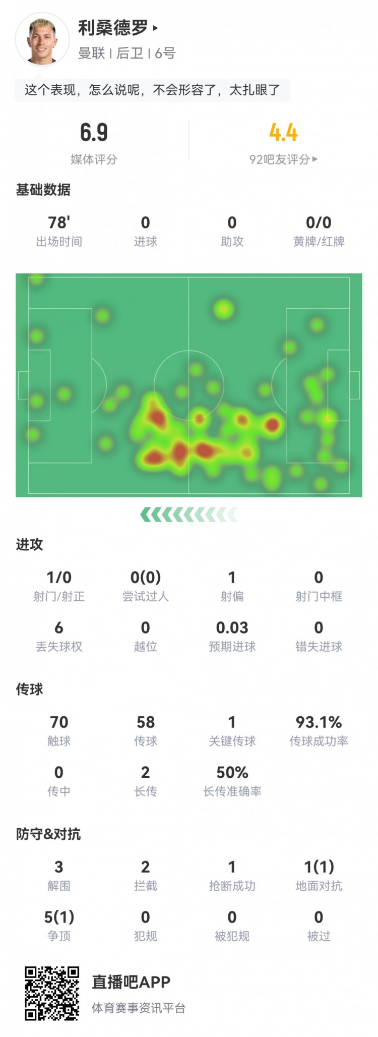 利马数据：3次解围，2次拦截，1次抢断，1次关键传球，评分6.9