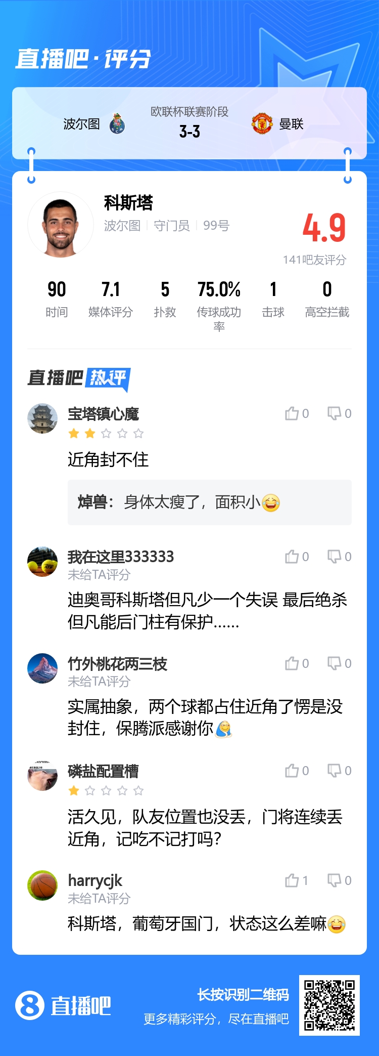 这是现役最贵门将迪奥戈科斯塔面对曼联两丢近角，吧友评分4.9